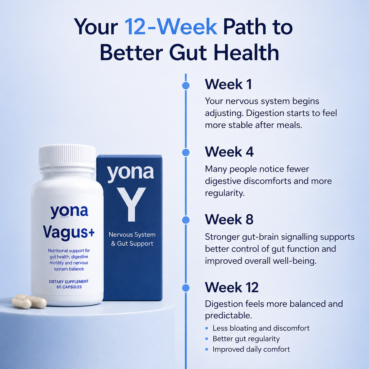 Yona Vagus+ Protocol | Improvement in 12 Weeks
